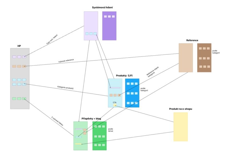 Geocore - struktura webu